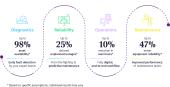 Interactice infographic that shows in detail which values OAM applications can add to your operations